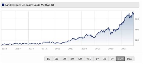 lvmh moet hennessy louis vuitton se share price|LVMH moet stock price dow.